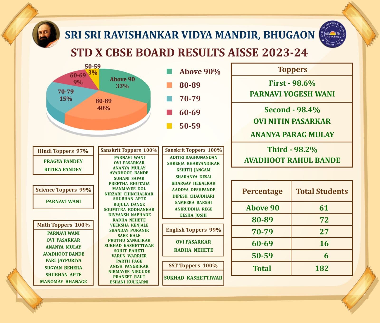 Std. X CBSE Board Results
